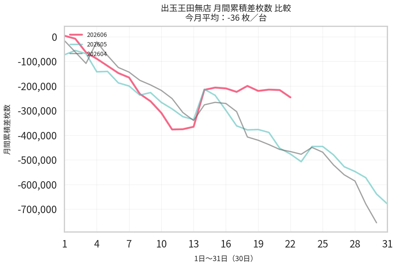 出玉王田無 6月設定狙い攻略 （機種別・新台・増台・台番号・凹みあげ