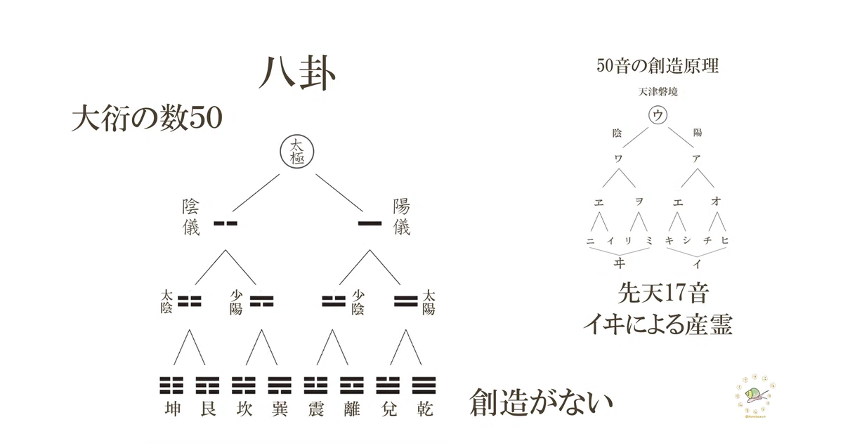 左側に太極・陰陽・四象から坤・艮・坎・巽・震・離・兌・乾へと分岐する「八卦」の樹形図、右側にウから始まる5階層の「50音の創造原理」の樹形図が並び、中央下部に「創造がない」の文字が記された比較図
