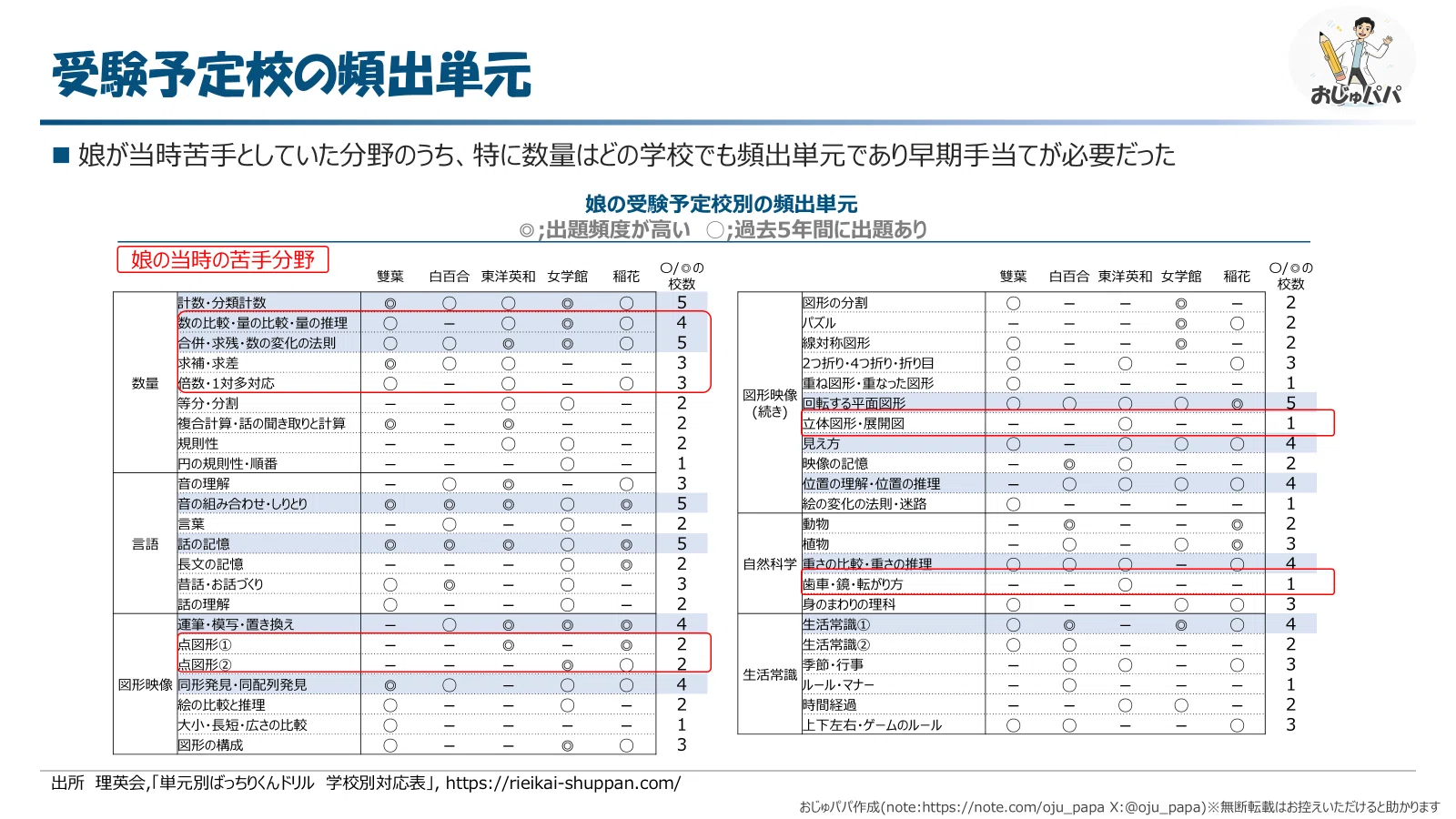 小学校受験】模試の結果を見ながら当時を振り返る（本番年6月編