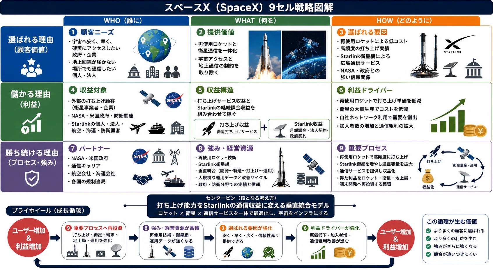 スペースXは、どうやって稼ぎ、本当に勝ち続けるのか？｜スペースXの
