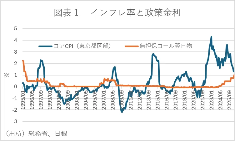 金利上昇とインフレがもたらす日本経済および家計への影響と構造転換