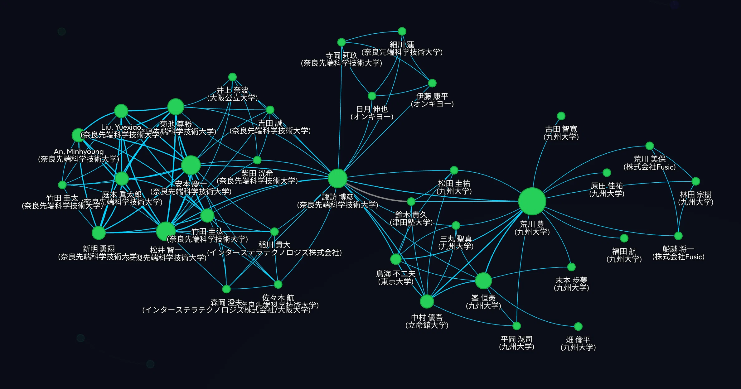 DICOMO2026を「共著ネットワーク」で読み解く ――291件の発表は、どんな