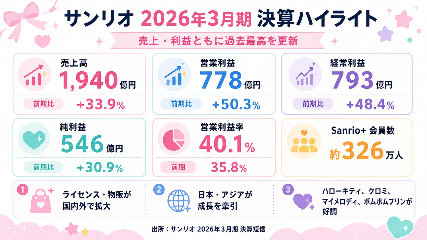 サンリオ決算を読み解く｜売上・利益ともに過去最高。複数キャラクター