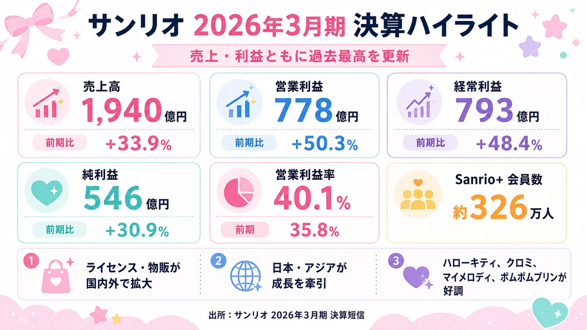 サンリオ決算を読み解く｜売上・利益ともに過去最高。複数キャラクター