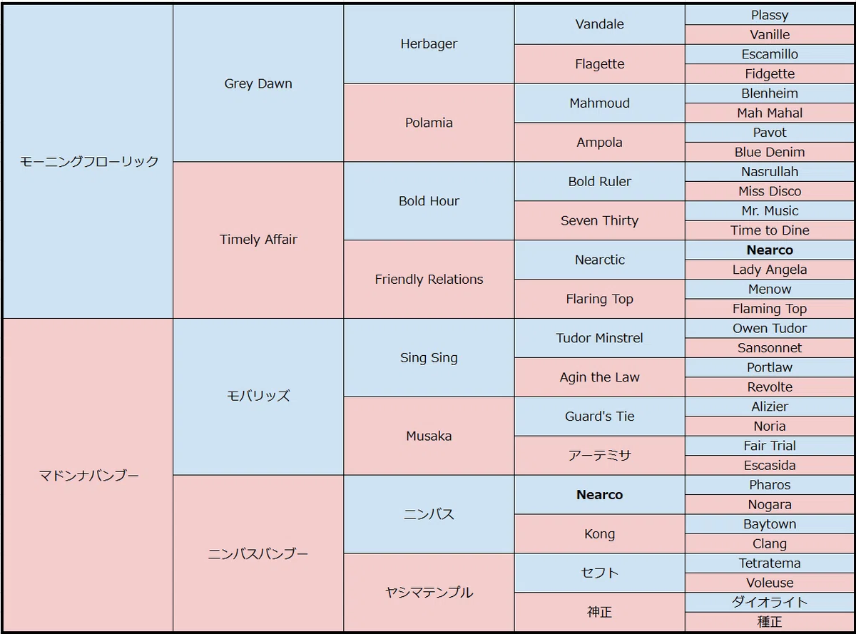 [GⅠ Breeding History] Sprinters S ── The Genealogy of 'Extreme Speed ...