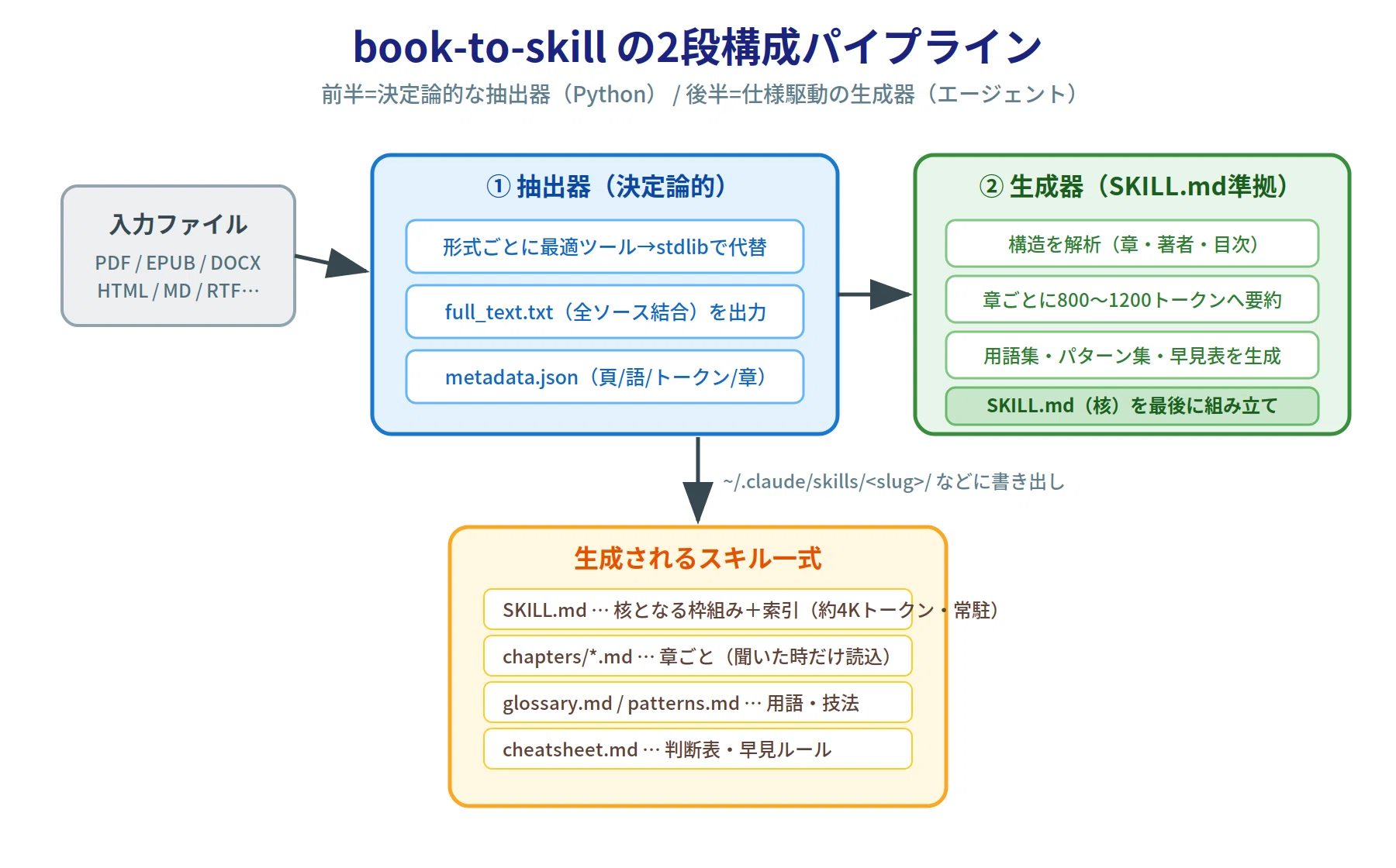本を「読む」から「呼び出す」へ──book-to-skillでPDFをAI