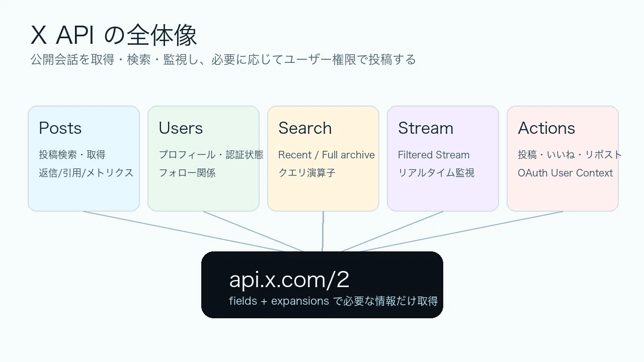 その他 api 公開API徹底解説 #4】X API — 投稿・検索・ストリームをたった数行で