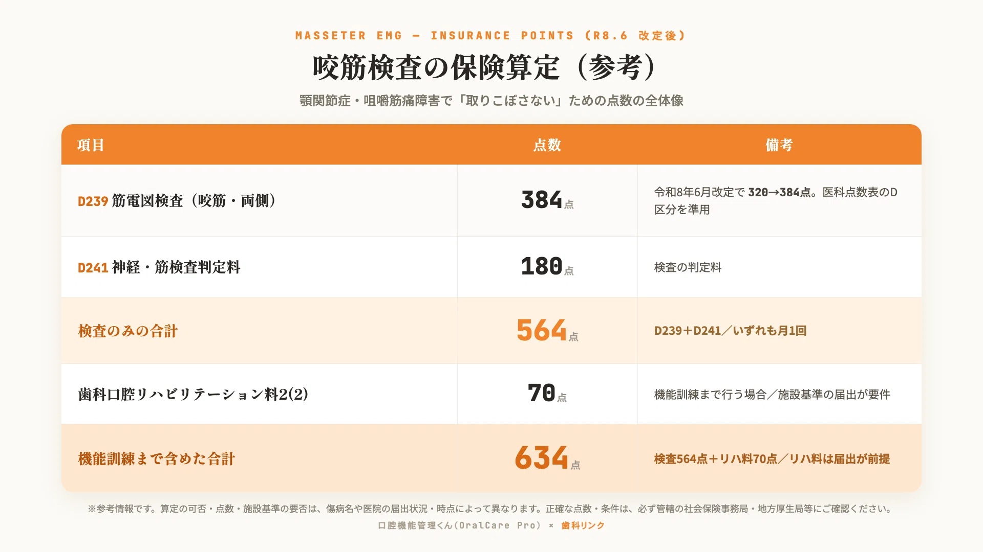 咬筋検査は、実は「564点」算定できる──顎関節症・咀嚼筋痛障害で
