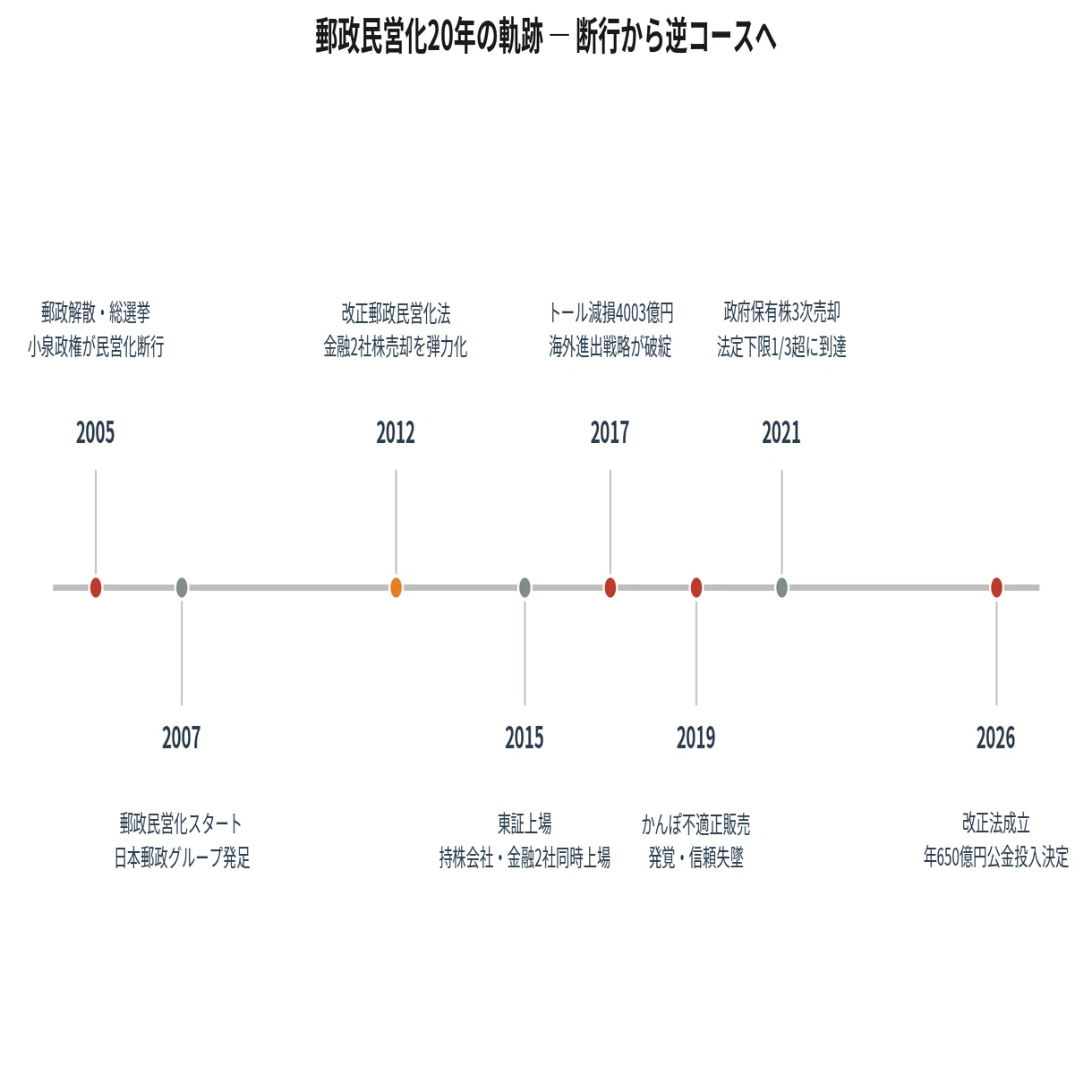 成せばなる民営化！　確認用 民営化」はどこへ消えたのか ― 日本郵便への年650億円公金投入とNTT法