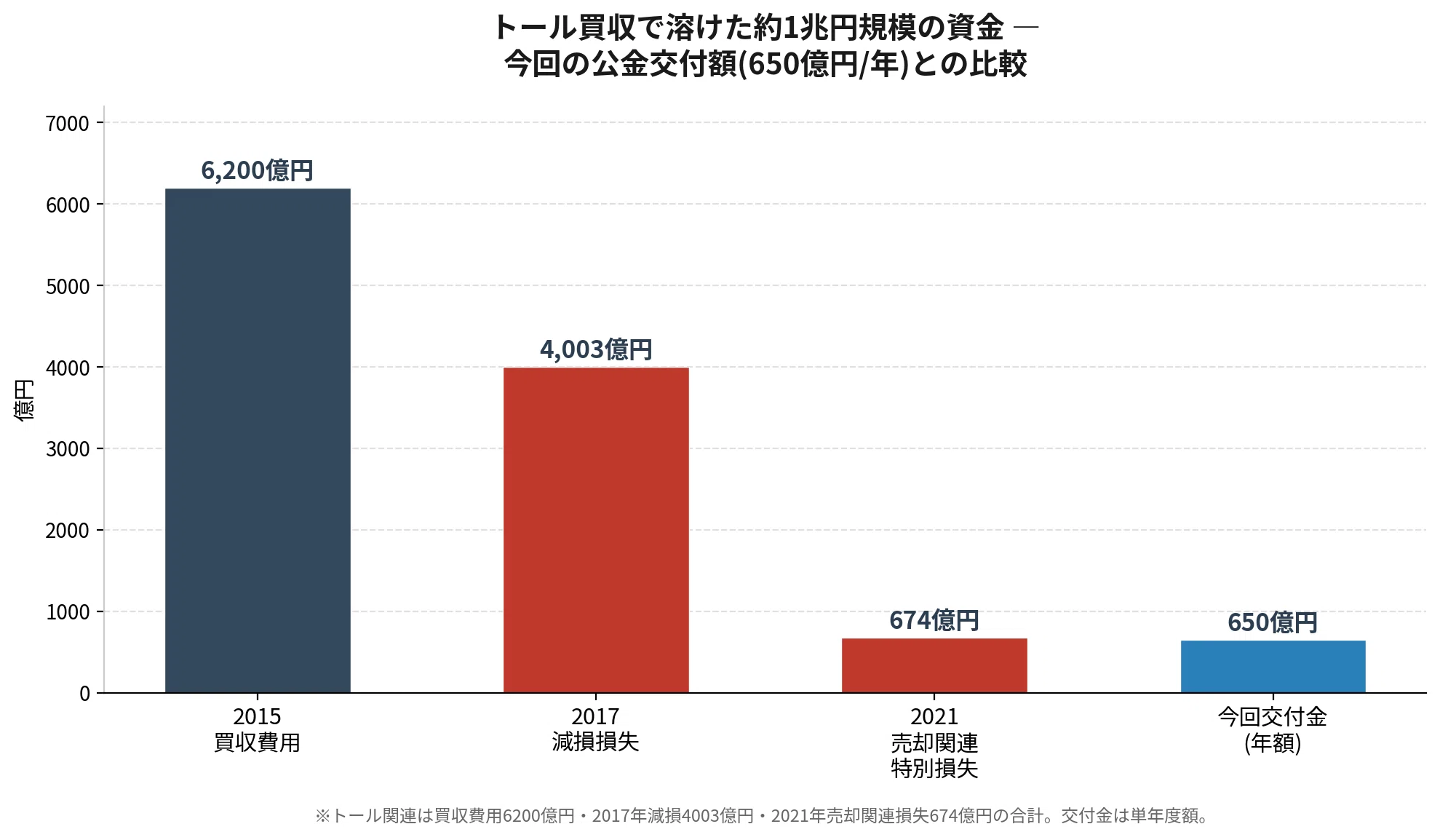 民営化」はどこへ消えたのか ― 日本郵便への年650億円公金投入とNTT法