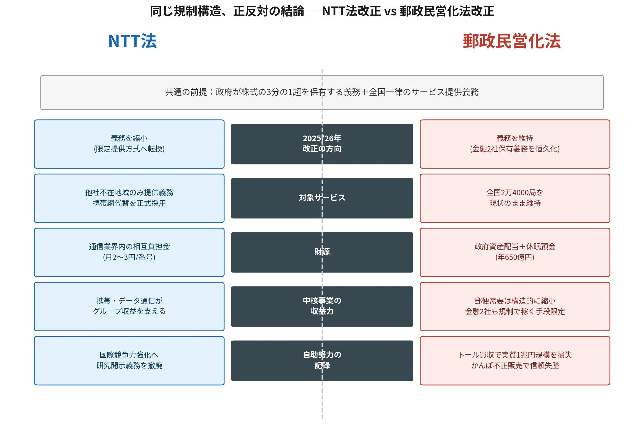 民営化」はどこへ消えたのか ― 日本郵便への年650億円公金投入とNTT法