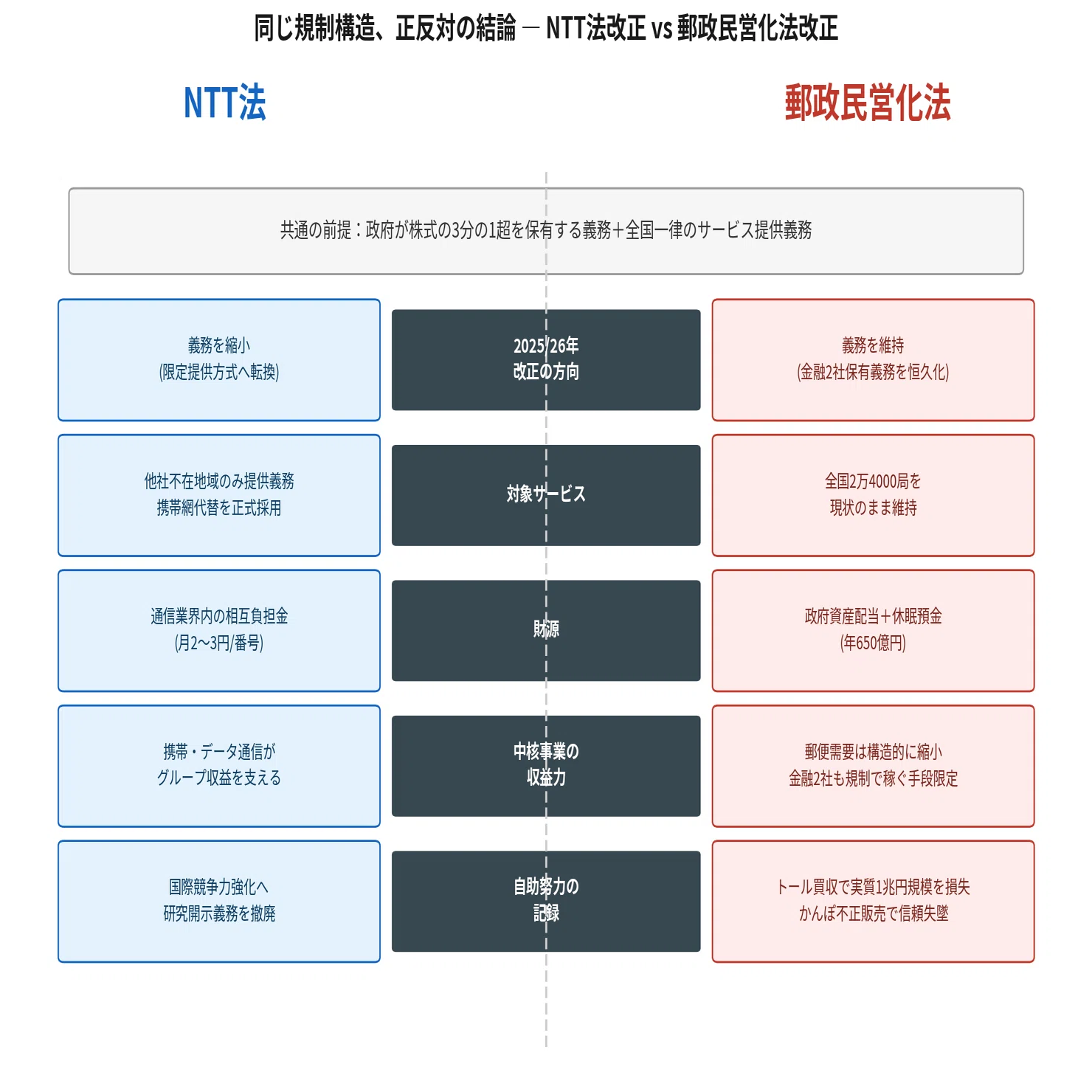 郵政 民営 化 法