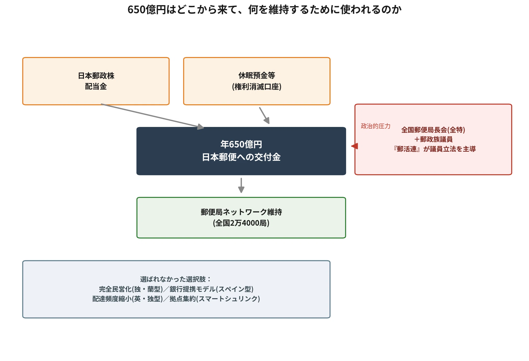 成せばなる民営化！　確認用 民営化」はどこへ消えたのか ― 日本郵便への年650億円公金投入とNTT法