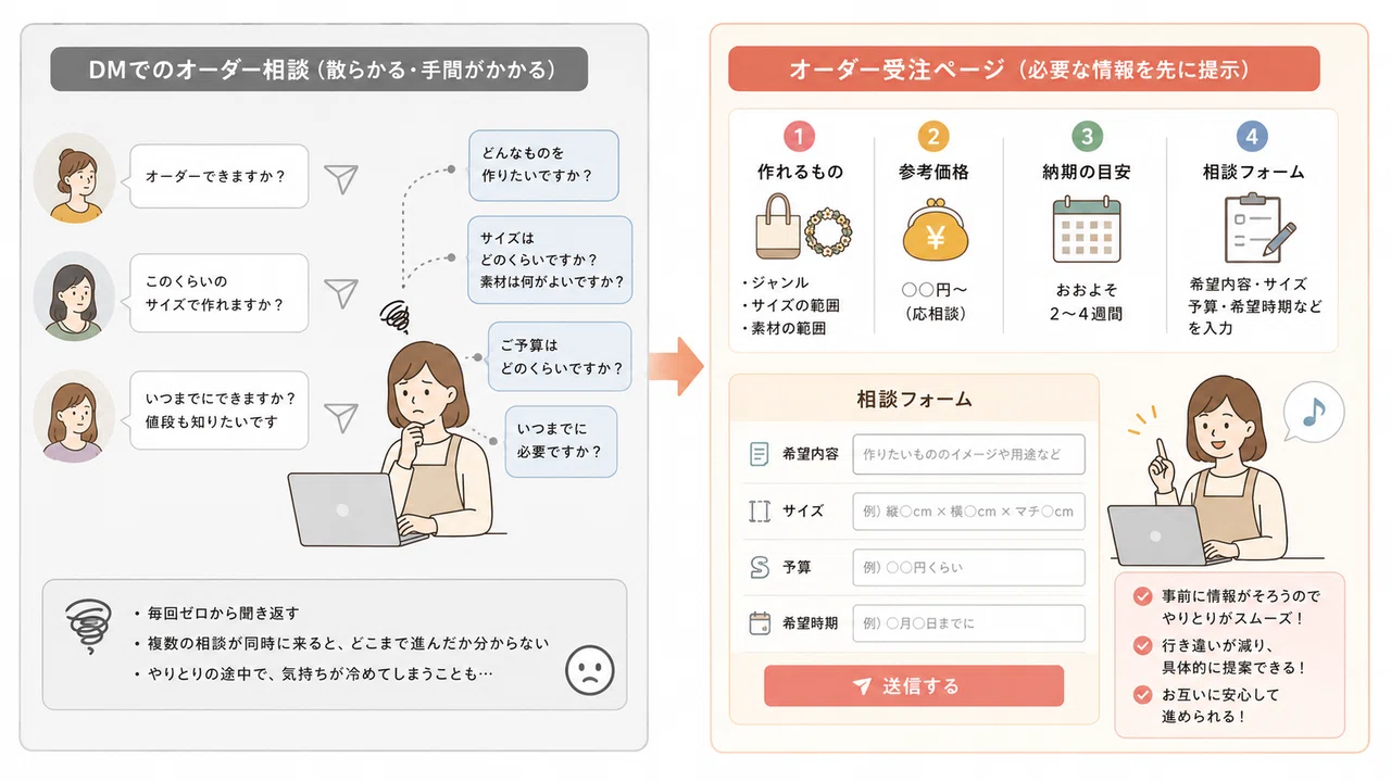 ハンドメイドのオーダー受注ページの作り方｜DMの相談地獄をやめた