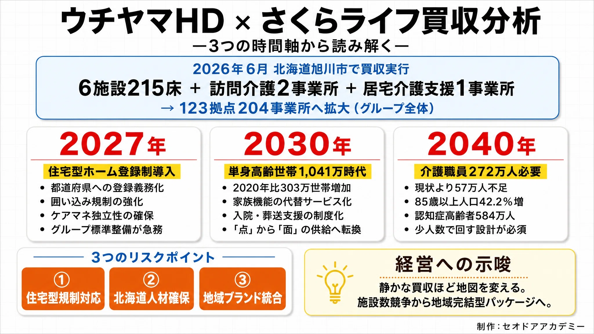 215床ではなく、旭川の「介護の面」を買った。派手な大型買収ではない