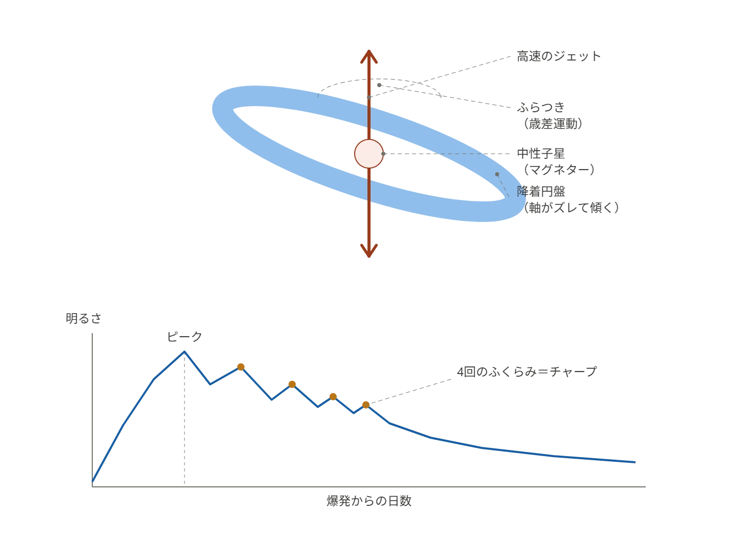 マグネターが超新星を“光らせる”証拠、ついに発見 | ちょこっとわかる 