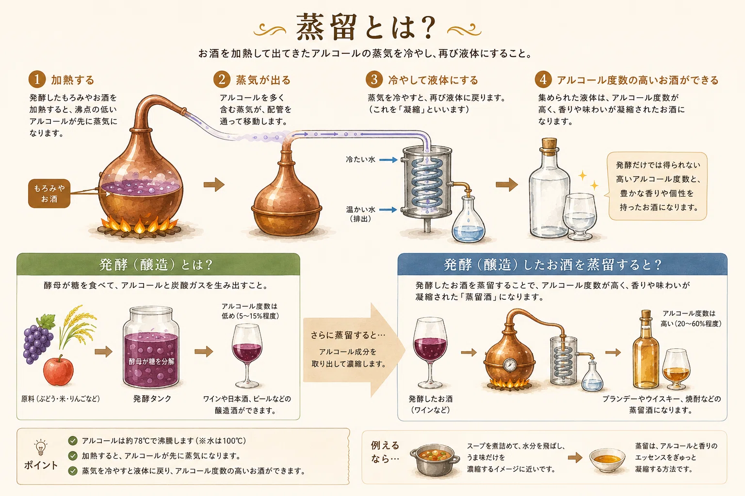 蒸留 酒 と は