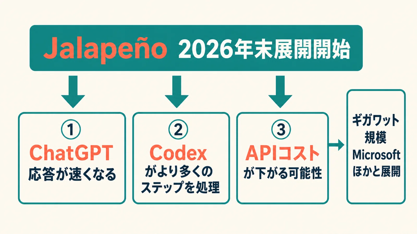 速報】OpenAI自社チップ「Jalapeño」9か月で登場｜AI自動化のアイボウ