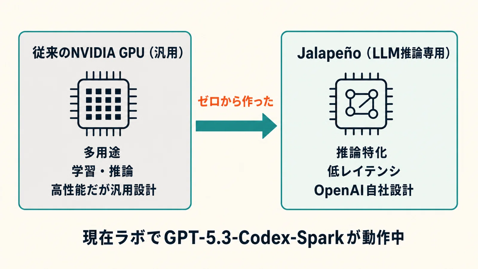 チップ再作成 速報】OpenAI自社チップ「Jalapeño」9か月で登場｜AI自動化のアイボウ