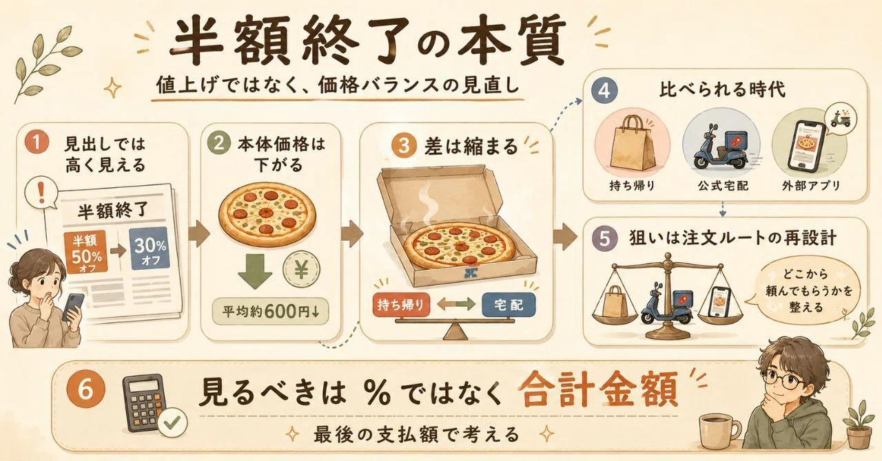 この土日持ち帰りで半額にします。 お持ち帰り半額」が消えた日。ドミノ・ピザのニュースに隠れた、もう