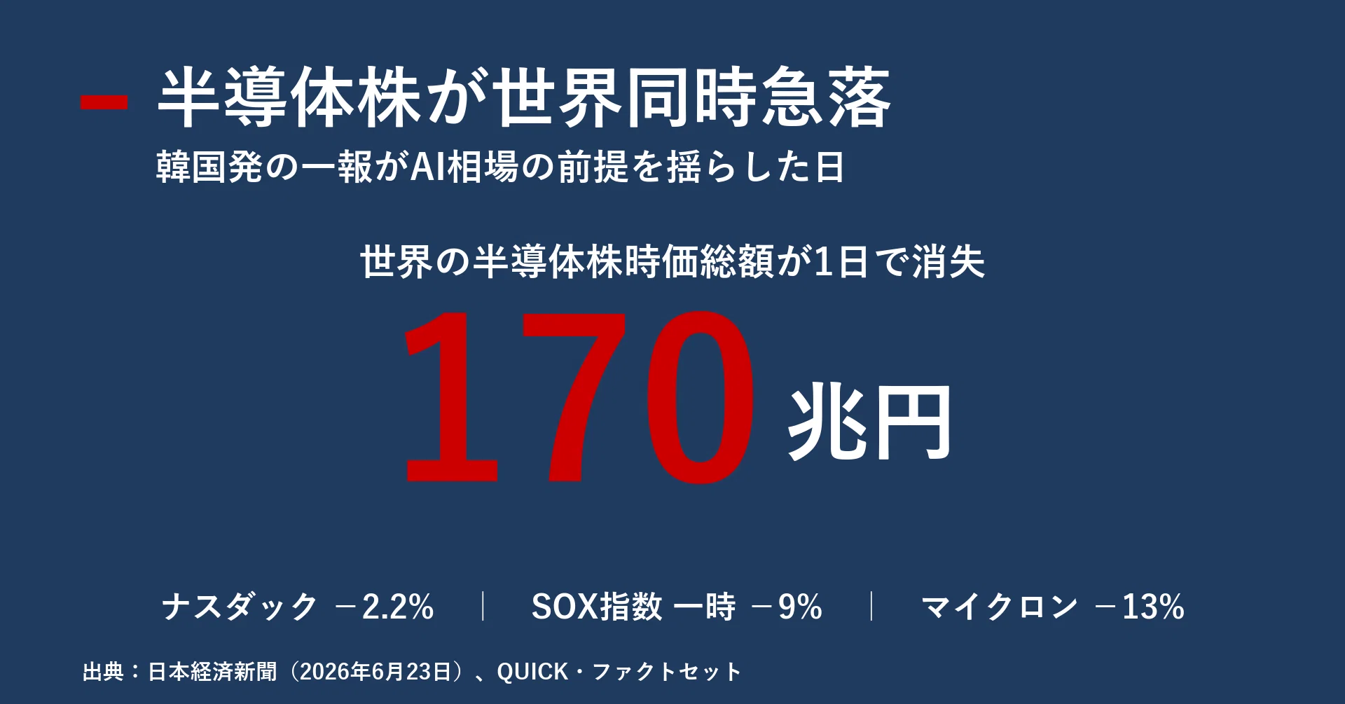 170兆円が1日で消えた日 半導体株急落とAI相場の転換点｜宮野宏樹