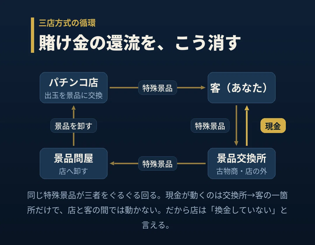 パチンコ 等価 交換 禁止