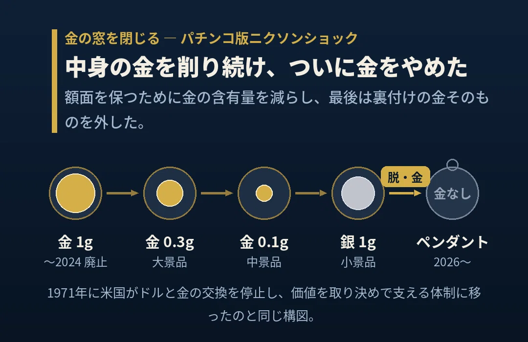 金が高騰するとパチンコ屋が儲かる」は本当か 特殊景品という金ペッグ