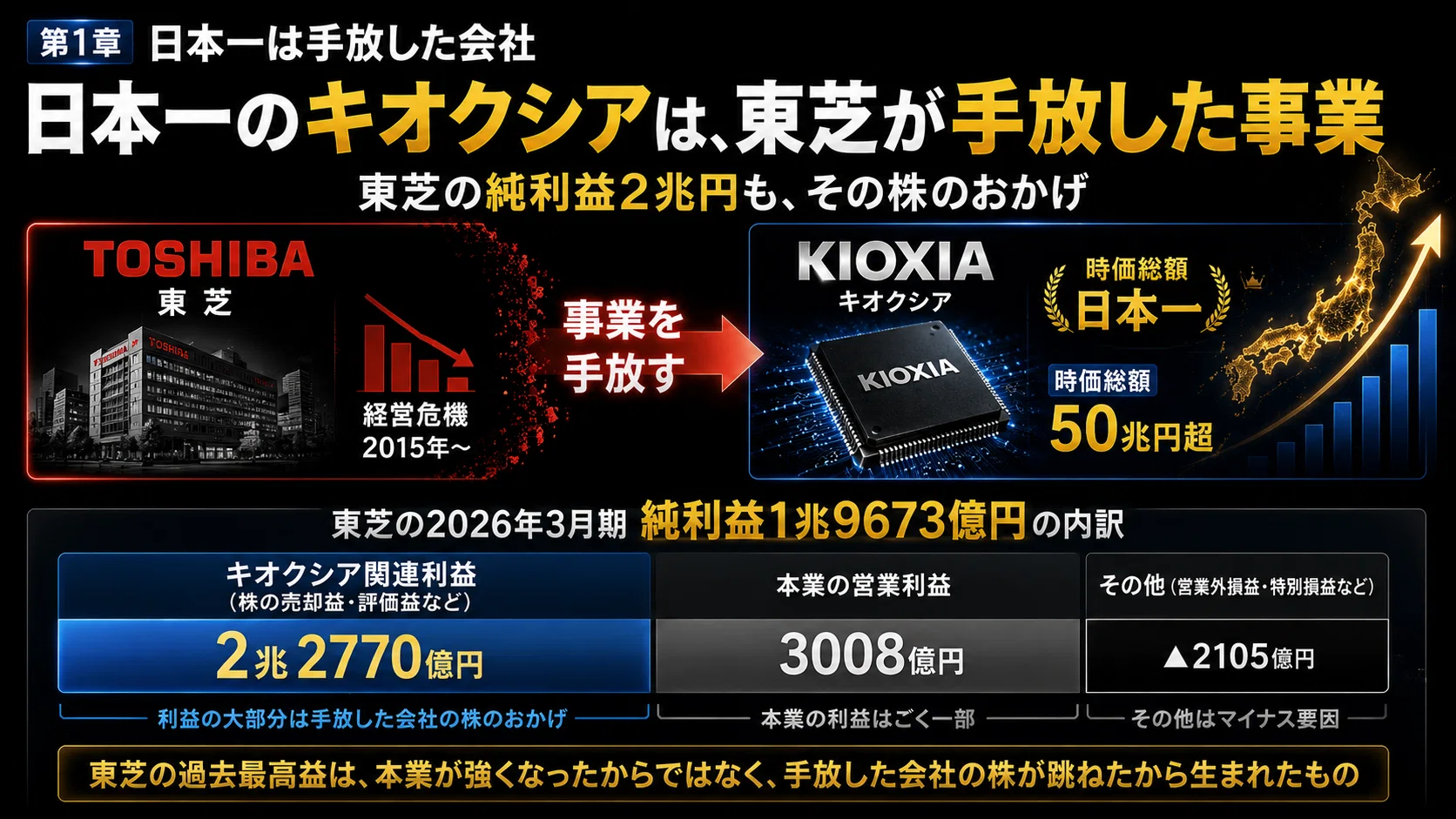 東芝が手放した事業で純利益2兆円!?その 東芝が手放した事業で純利益2兆円!?その