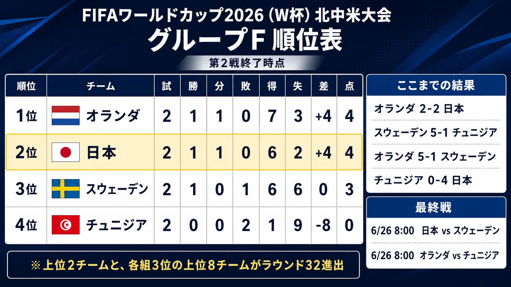 FIFAワールドカップ2026】 日本はスウェーデン戦で決まる＿＿勝て 