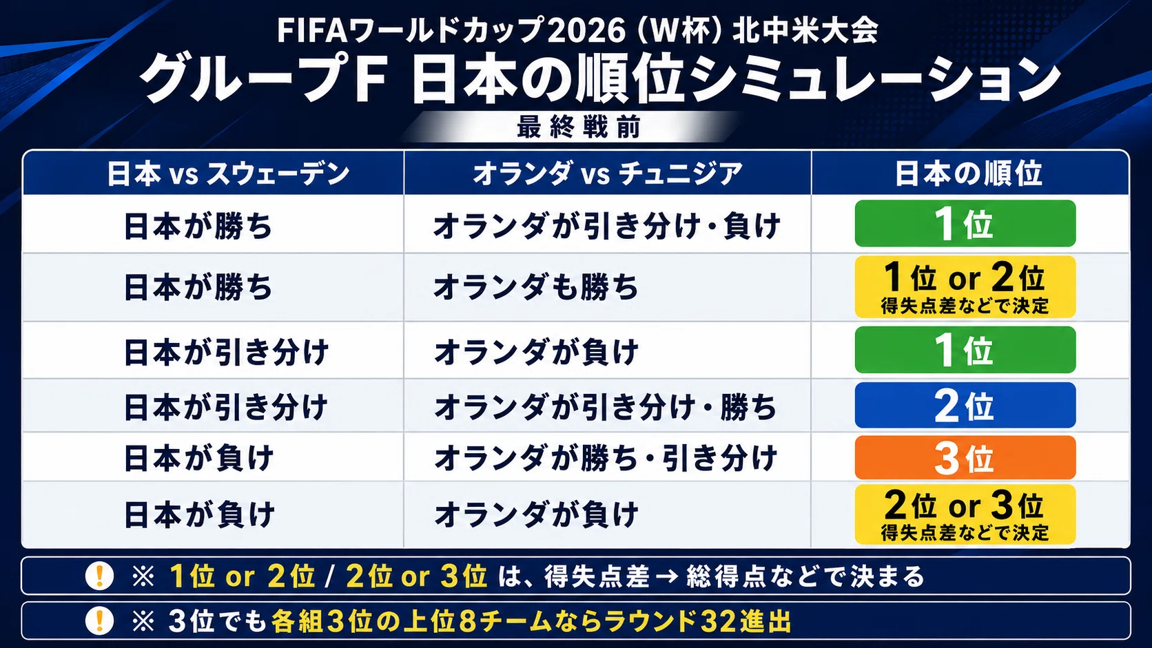 FIFAワールドカップ2026】 日本はスウェーデン戦で決まる＿＿勝て 