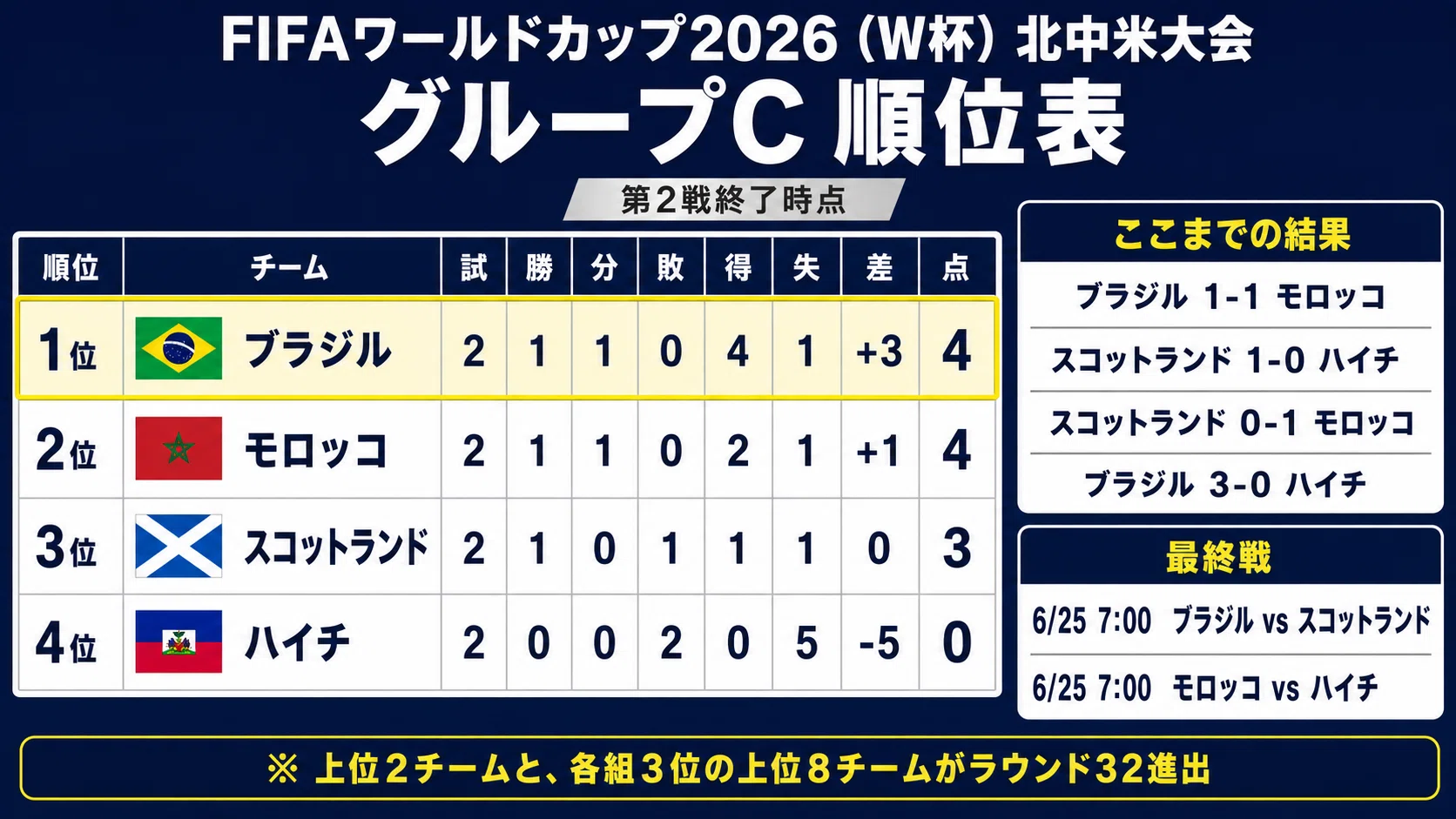 FIFAワールドカップ2026】 日本はスウェーデン戦で決まる＿＿勝て 
