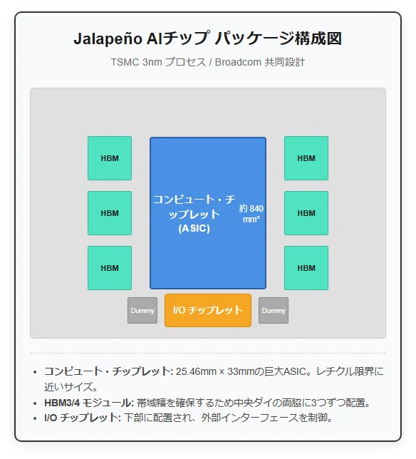 解説】OpenAIが設計した初のAIチップ「Jalapeño」｜Yoshi_it