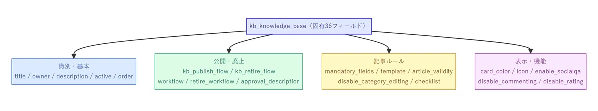Knowledge Bookshelves and Classification (kb_knowledge_base)｜ServiceNow観察日記
