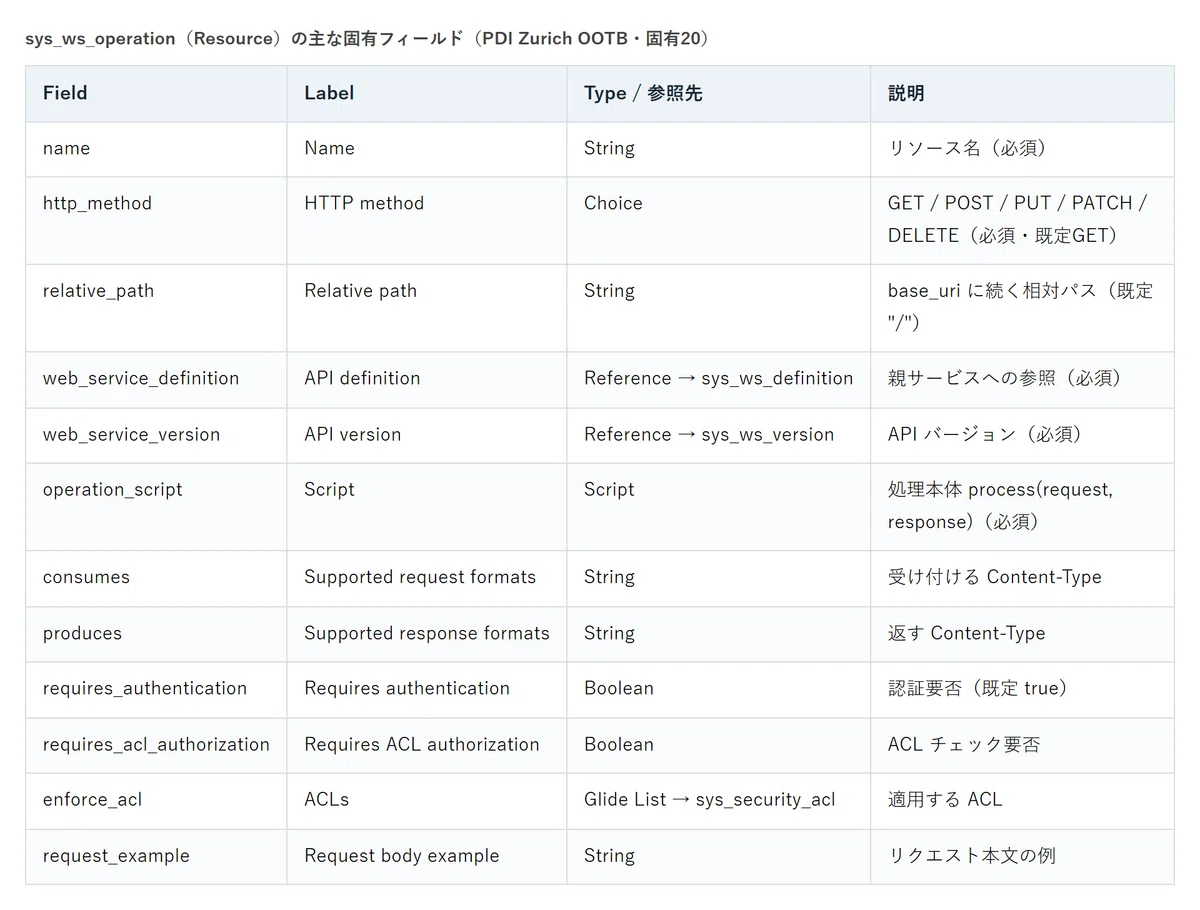 独自エンドポイントを自分で作る(Scripted REST API)|ServiceNow観察日記