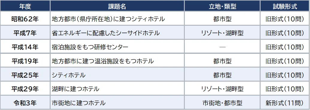 建築設備士2次試験講習会テキスト【市街地に建つホテル 資料 令和3年】 建築設備士 二次試験】必須問題 施設別対策 ― ホテル｜塩納豆