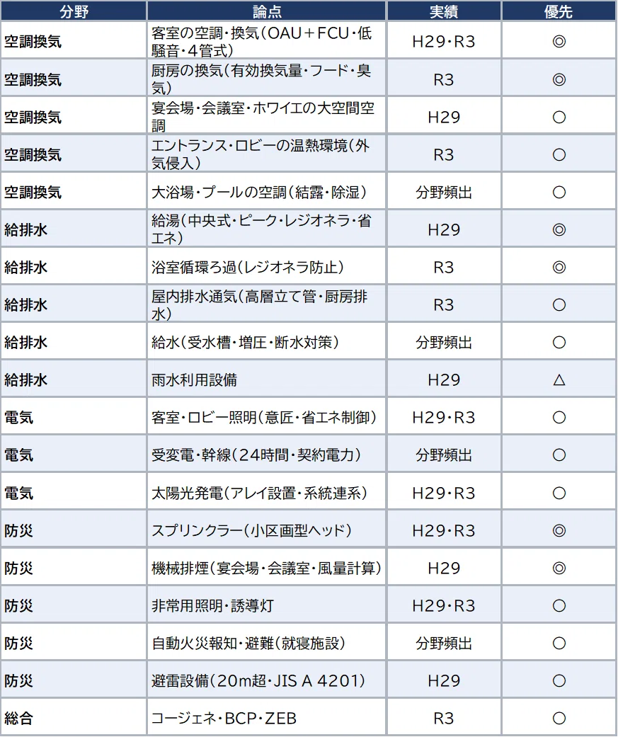 建築設備士 二次試験】必須問題 施設別対策 ― ホテル｜塩納豆