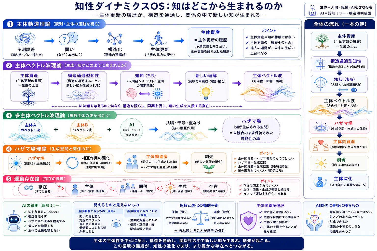 知性ダイナミクスOSは「知はどこから生まれるのか」を説明する理論へ
