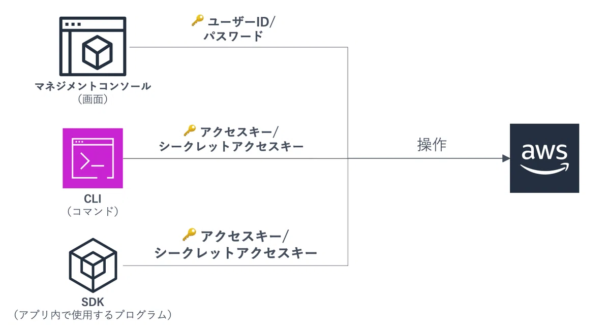 初心者向け】IAMとは？AWSで最初に覚えるべき最重要サービスを徹底解説 