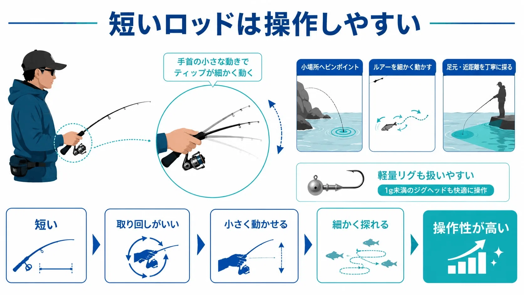 ｼｮｰﾄﾛｯﾄﾞで取り回しが楽です。 バス釣りにショートロッドを】5フィード台