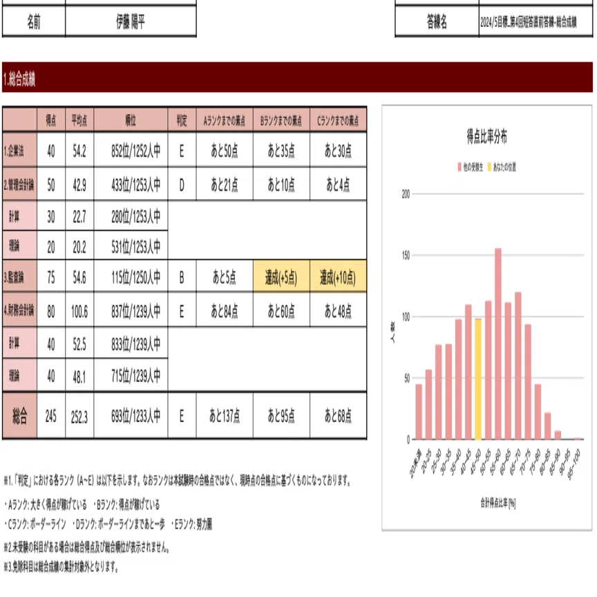 公認会計士試験体験記②マーク1つで合格を逃し、78%ボーダーの地獄に