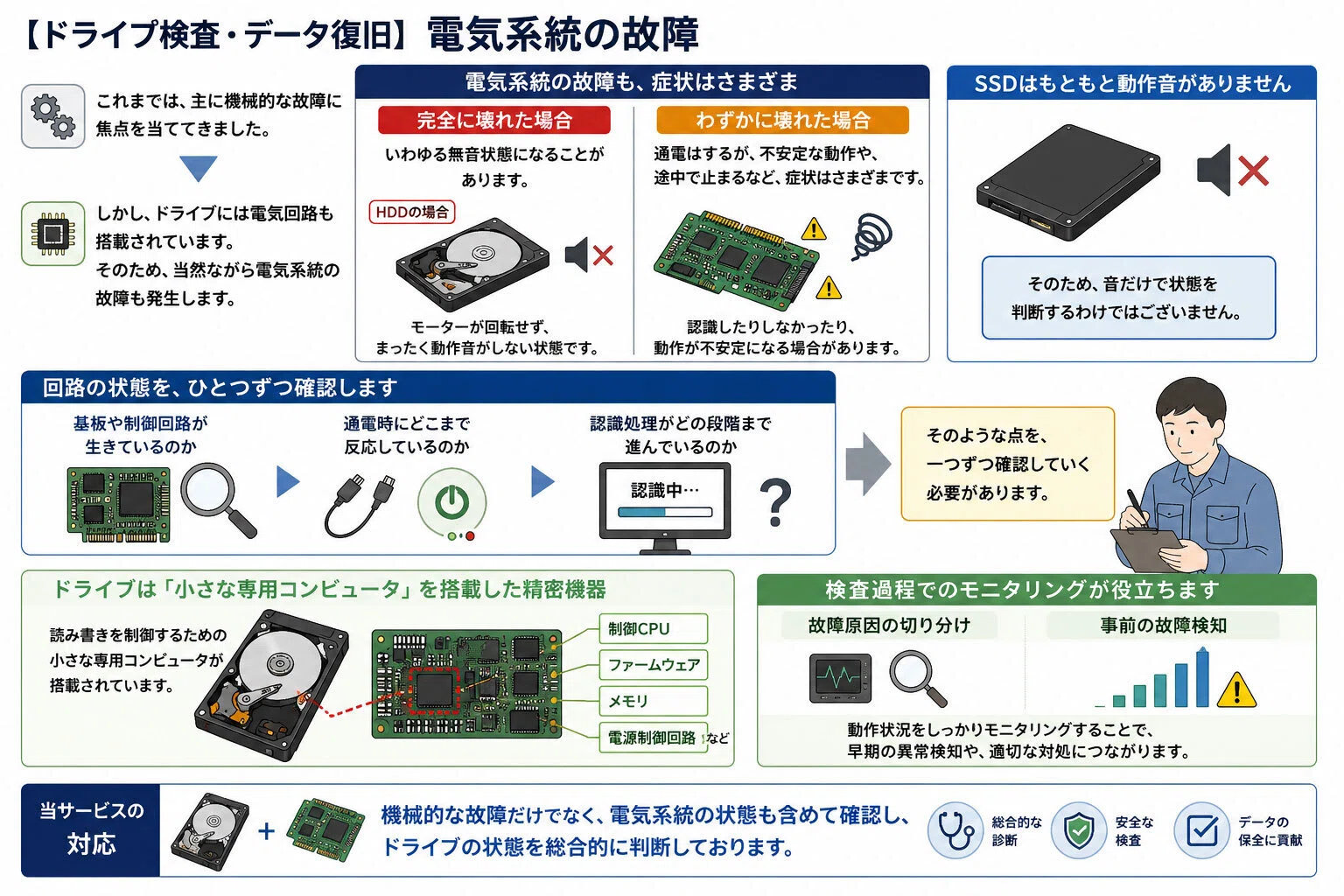 ドライブ検査・データ復旧】電気系統の故障｜IUEC