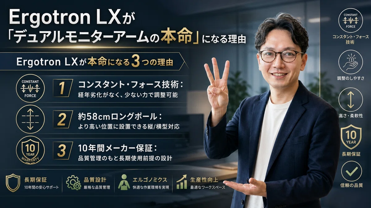 エスワン代表OMASAが3本指を立て、デュアルモニターアームの決定版としてのErgotron LXの優位性を解説している様子。背景にはコンスタント・フォース技術、ロングポール、10年保証の3つの理由がテキストで配置されている