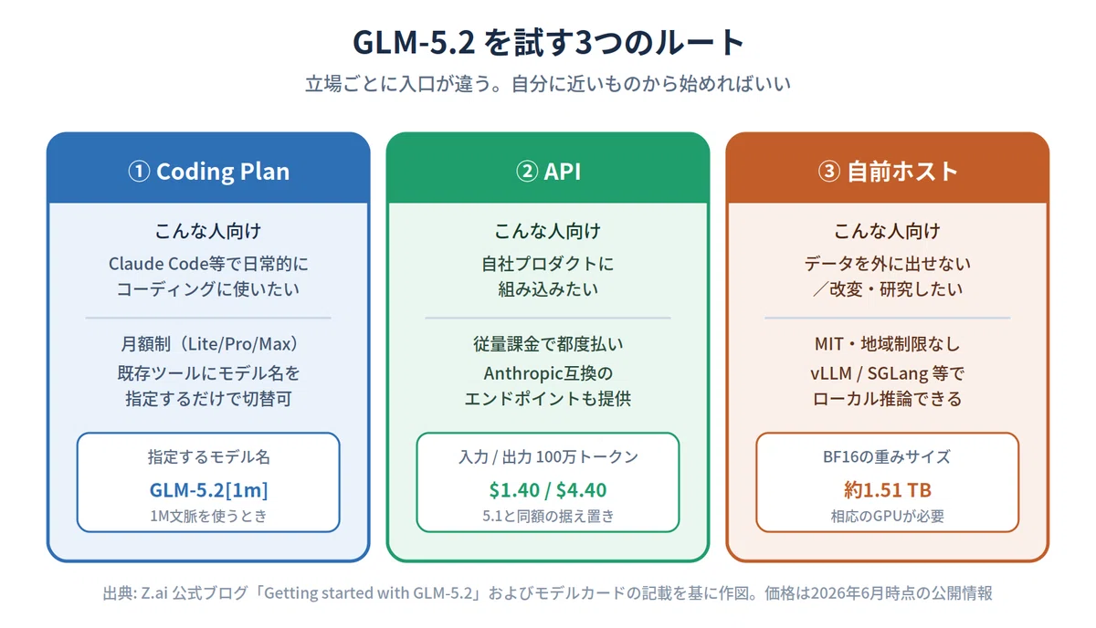 GLM-5.2 In-Depth: A Chinese Coding Model with 1M Tokens and 'Opus-Class ...