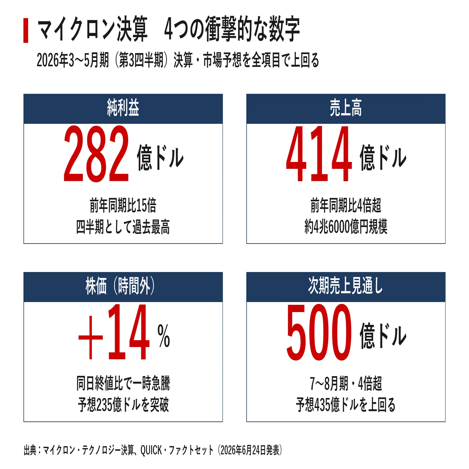 マイクロン純利益15倍の衝撃 メモリーは「戦略物資」になった AI相場を