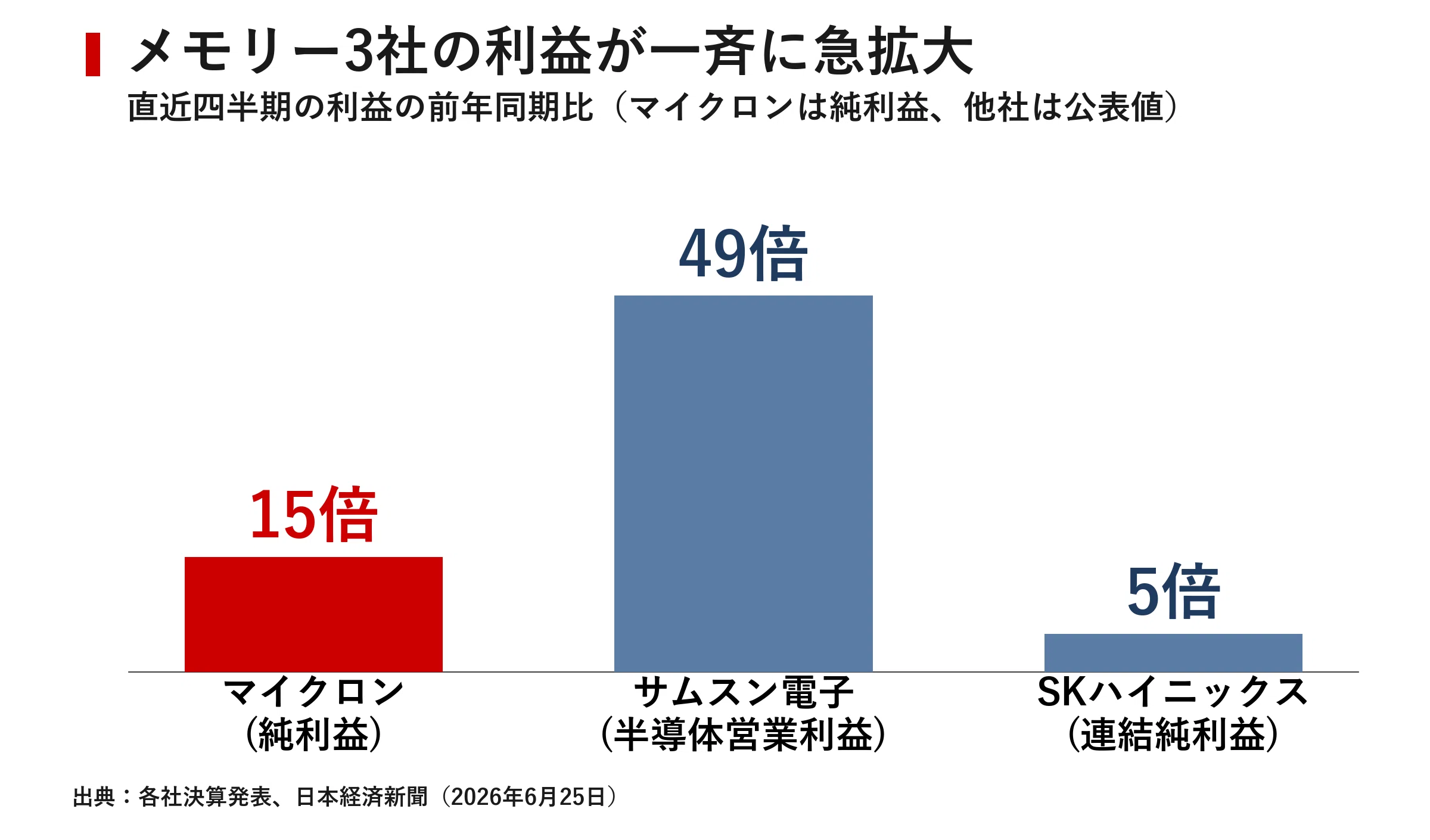 マイクロン純利益15倍の衝撃 メモリーは「戦略物資」になった AI相場を