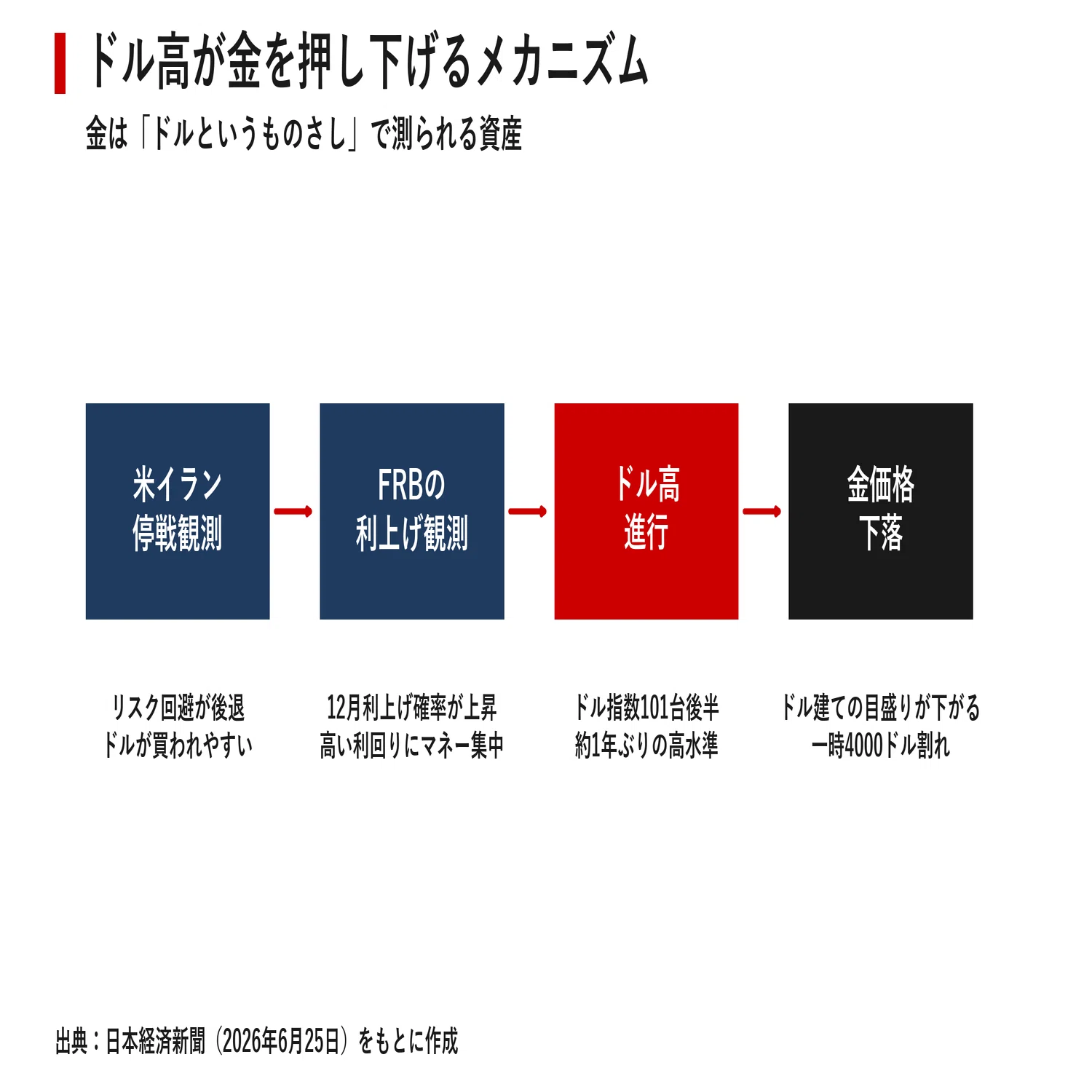 4000 ドル 日本 円