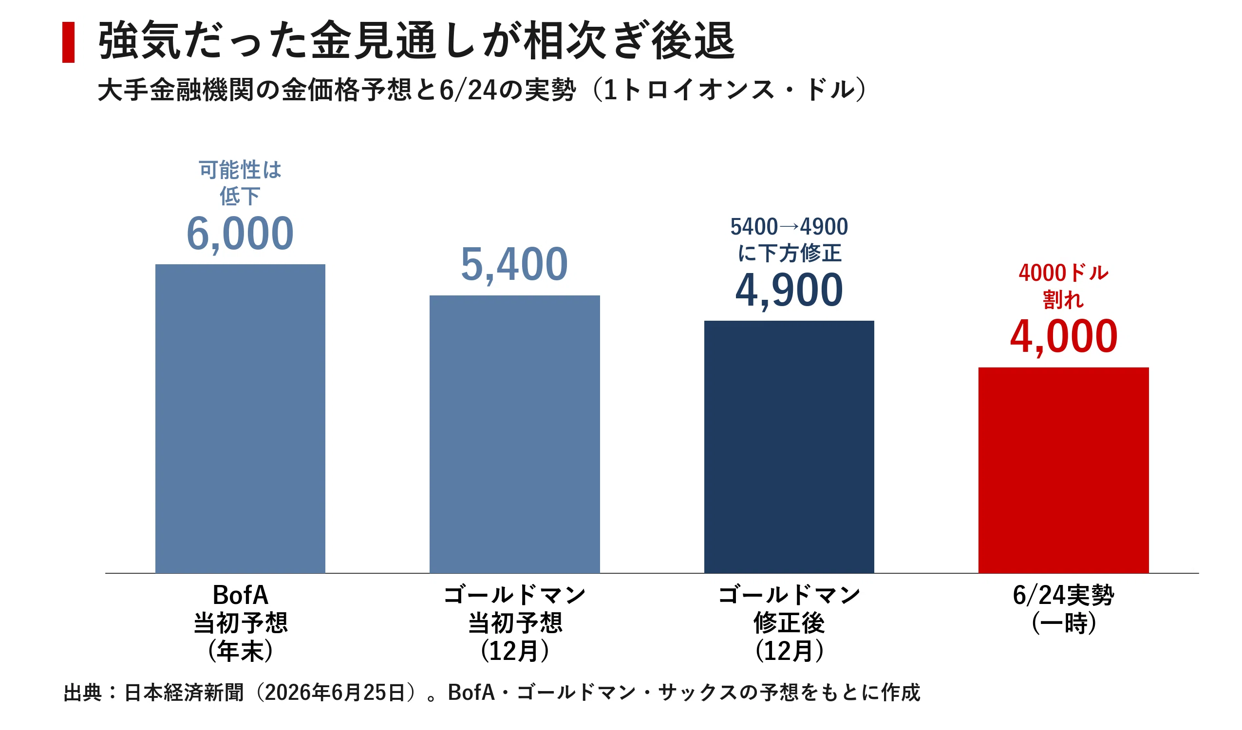 4000 ドル 日本 円
