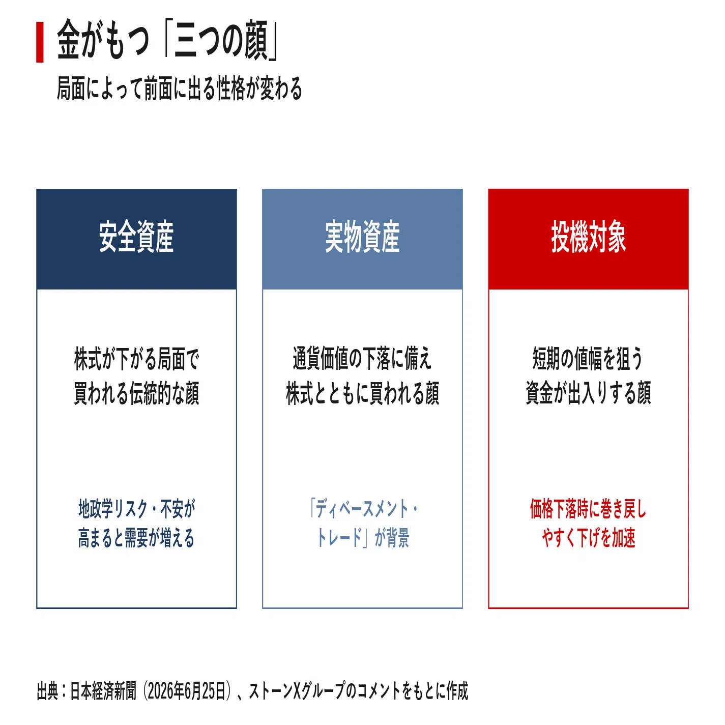 金、4000ドル割れの衝撃 ドル高とタカ派FRBが変えた相場の基調｜宮野宏樹