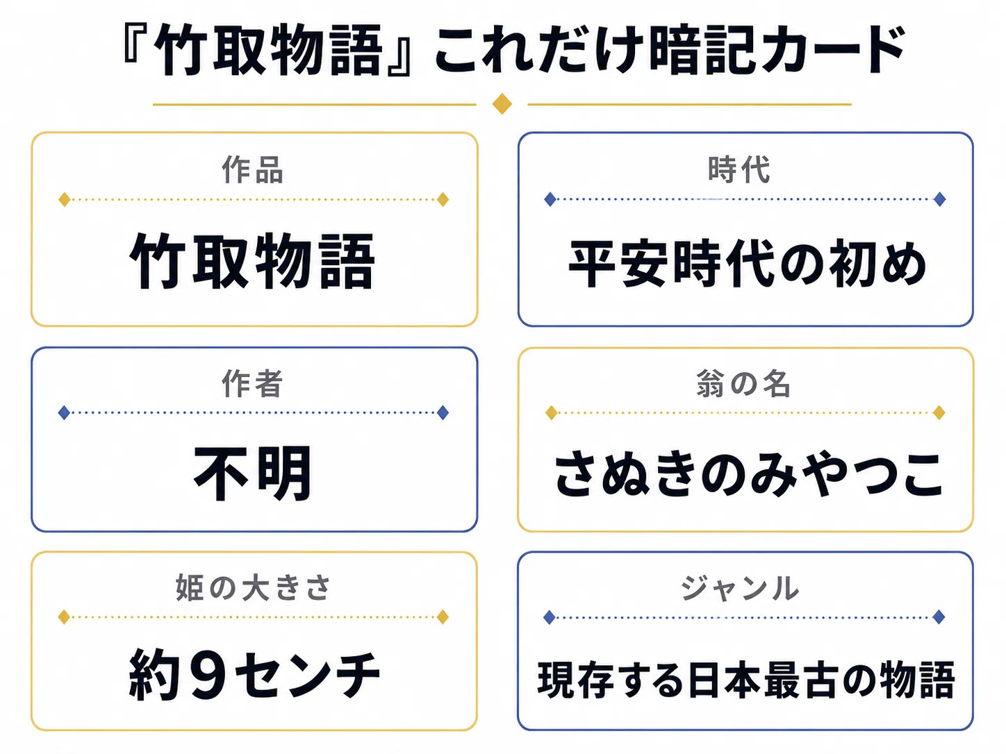 竹 取 物語 覚え 方
