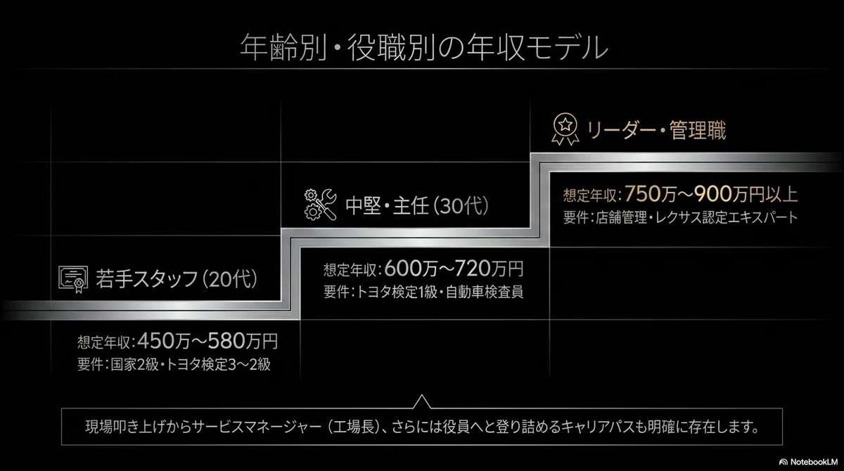 レクサス年齢別・役職別の年収モデル